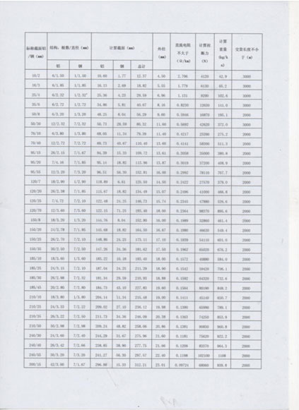 铝绞线/钢芯铝绞线系列